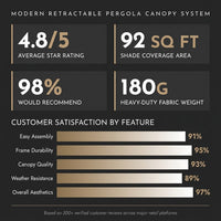 10 Ft. W X 10 Ft. D Aluminum Pergola Outdoor with Dark Gray Retractable Canopy — Results & Stats